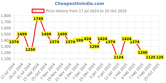 tatacliq.com U.S. Polo Assn. Kids Yellow Embroidered Full Sleeves Hoodie u.s. polo assn. Price History Graph from 17 Jul 2024 to 25 Oct 2025