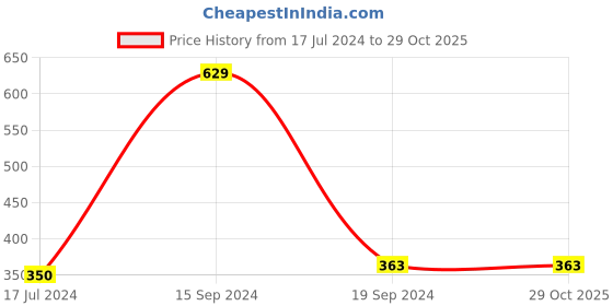 tatacliq.com U.S. Polo Assn. Kids Yellow Embroidered T-Shirt u.s. polo assn. Price History Graph from 17 Jul 2024 to 28 Oct 2025