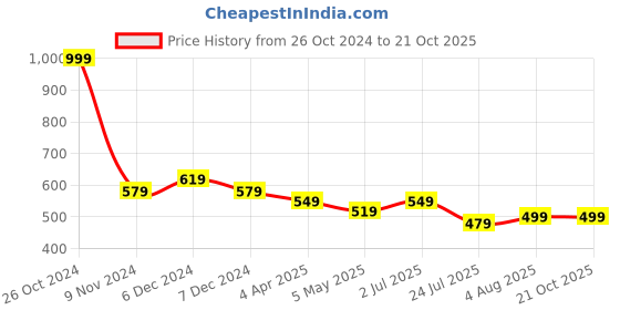 tatacliq.com U.S. Polo Assn. Kids Yellow Flip Sequin T-Shirt u.s. polo assn. Price History Graph from 26 Oct 2024 to 20 Oct 2025