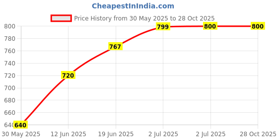 tatacliq.com U.S. Polo Assn. Kids Yellow Floral Print Full Sleeves Shirt u.s. polo assn. Price History Graph from 30 May 2025 to 28 Oct 2025