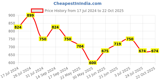 tatacliq.com U.S. Polo Assn. Kids Yellow Printed Full Sleeves Shirt u.s. polo assn. Price History Graph from 17 Jul 2024 to 21 Oct 2025