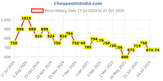 tatacliq.com U.S. Polo Assn. Kids Yellow Printed Full Sleeves Shirt u.s. polo assn. Price History Graph from 17 Jul 2024 to 21 Oct 2025