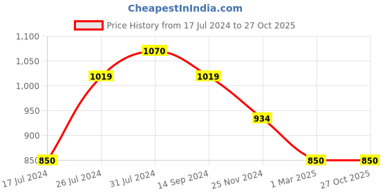 tatacliq.com U.S. Polo Assn. Kids Yellow Printed Full Sleeves Shirt u.s. polo assn. Price History Graph from 17 Jul 2024 to 26 Oct 2025