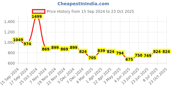 tatacliq.com U.S. Polo Assn. Kids Yellow Printed Full Sleeves Shirt u.s. polo assn. Price History Graph from 15 Sep 2024 to 23 Oct 2025