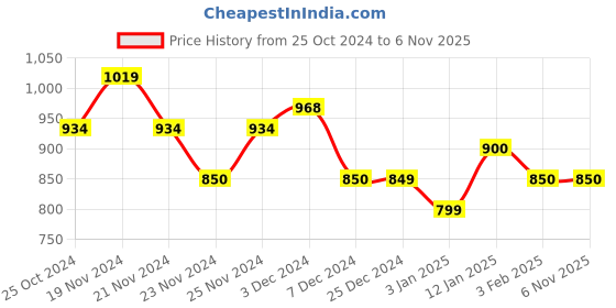 tatacliq.com U.S. Polo Assn. Kids Yellow Printed Full Sleeves Shirt u.s. polo assn. Price History Graph from 25 Oct 2024 to 4 Nov 2025