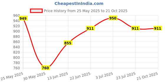 tatacliq.com U.S. Polo Assn. Kids Yellow Printed Full Sleeves Shirt u.s. polo assn. Price History Graph from 25 May 2025 to 20 Oct 2025