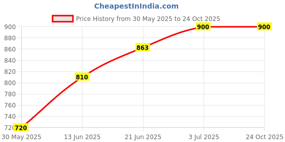 tatacliq.com U.S. Polo Assn. Kids Yellow Printed Full Sleeves Shirt u.s. polo assn. Price History Graph from 30 May 2025 to 23 Oct 2025