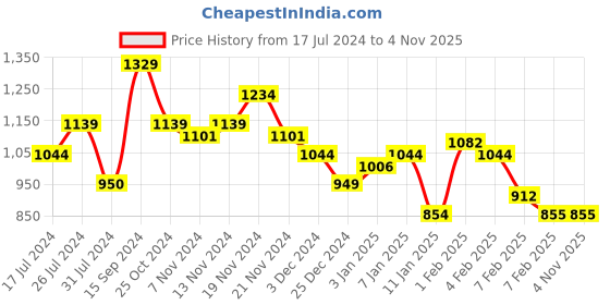 tatacliq.com U.S. Polo Assn. Kids Yellow Printed Full Sleeves Sweater u.s. polo assn. Price History Graph from 17 Jul 2024 to 4 Nov 2025