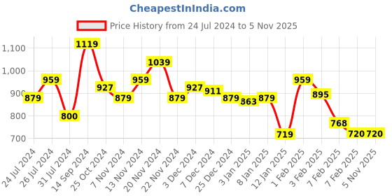tatacliq.com U.S. Polo Assn. Kids Yellow Printed Full Sleeves Sweatshirt u.s. polo assn. Price History Graph from 24 Jul 2024 to 4 Nov 2025