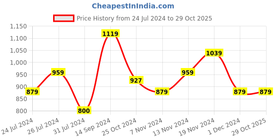 tatacliq.com U.S. Polo Assn. Kids Yellow Printed Full Sleeves Sweatshirt u.s. polo assn. Price History Graph from 24 Jul 2024 to 29 Oct 2025