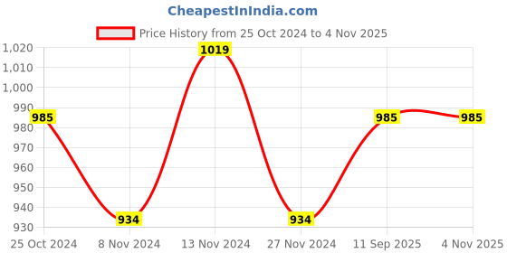 tatacliq.com U.S. Polo Assn. Kids Yellow Printed Full Sleeves Sweatshirt u.s. polo assn. Price History Graph from 25 Oct 2024 to 3 Nov 2025