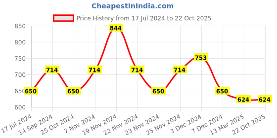 tatacliq.com U.S. Polo Assn. Kids Yellow Printed Joggers u.s. polo assn. Price History Graph from 17 Jul 2024 to 21 Oct 2025