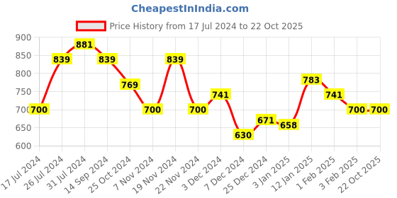tatacliq.com U.S. Polo Assn. Kids Yellow Printed Joggers u.s. polo assn. Price History Graph from 17 Jul 2024 to 21 Oct 2025