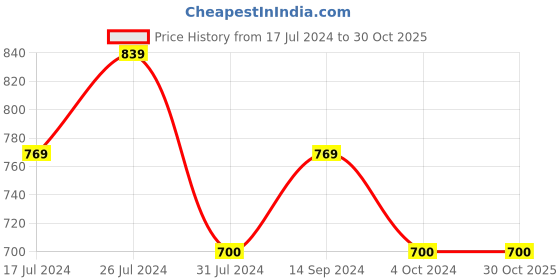 tatacliq.com U.S. Polo Assn. Kids Yellow Printed Joggers u.s. polo assn. Price History Graph from 17 Jul 2024 to 29 Oct 2025