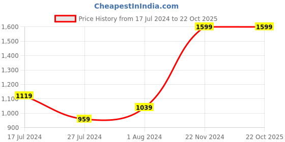 tatacliq.com U.S. Polo Assn. Kids Yellow Printed Polo T-Shirt u.s. polo assn. Price History Graph from 17 Jul 2024 to 21 Oct 2025