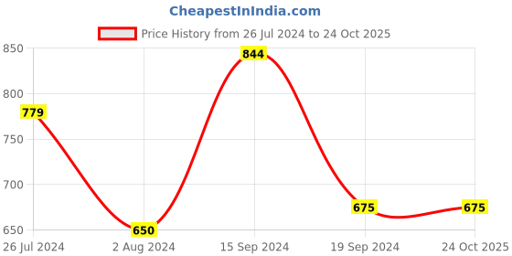 tatacliq.com U.S. Polo Assn. Kids Yellow Printed Shirt u.s. polo assn. Price History Graph from 26 Jul 2024 to 22 Oct 2025