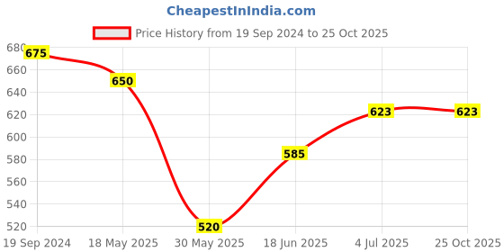 tatacliq.com U.S. Polo Assn. Kids Yellow Printed Shirt u.s. polo assn. Price History Graph from 19 Sep 2024 to 25 Oct 2025