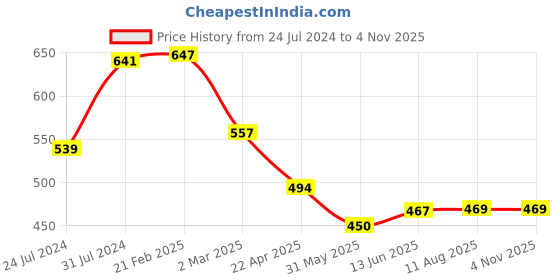 tatacliq.com U.S. Polo Assn. Kids Yellow Printed T-Shirt u.s. polo assn. Price History Graph from 24 Jul 2024 to 3 Nov 2025