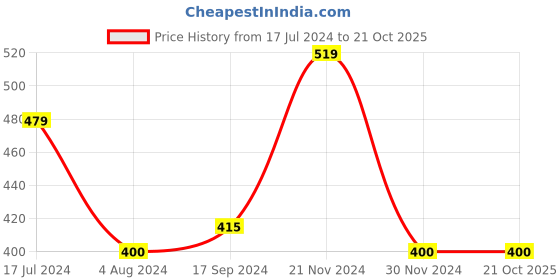 tatacliq.com U.S. Polo Assn. Kids Yellow Printed T-Shirt u.s. polo assn. Price History Graph from 17 Jul 2024 to 21 Oct 2025