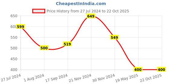 tatacliq.com U.S. Polo Assn. Kids Yellow Printed T-Shirt u.s. polo assn. Price History Graph from 27 Jul 2024 to 21 Oct 2025