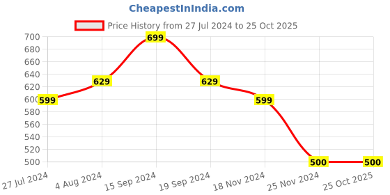 tatacliq.com U.S. Polo Assn. Kids Yellow Printed T-Shirt u.s. polo assn. Price History Graph from 27 Jul 2024 to 24 Oct 2025