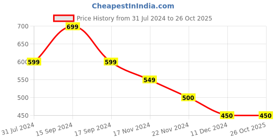 tatacliq.com U.S. Polo Assn. Kids Yellow Printed T-Shirt u.s. polo assn. Price History Graph from 31 Jul 2024 to 26 Oct 2025