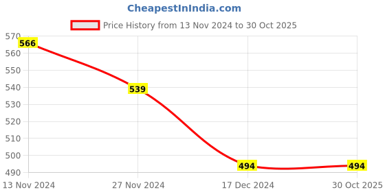 tatacliq.com U.S. Polo Assn. Kids Yellow Printed T-Shirt u.s. polo assn. Price History Graph from 13 Nov 2024 to 29 Oct 2025