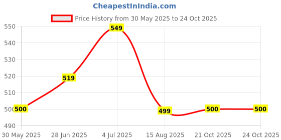 tatacliq.com U.S. Polo Assn. Kids Yellow Printed T-Shirt u.s. polo assn. Price History Graph from 30 May 2025 to 24 Oct 2025