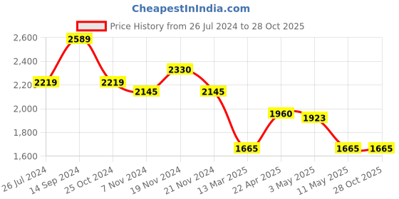 tatacliq.com U.S. Polo Assn. Kids Yellow Quilted Full Sleeves Puffer Jacket u.s. polo assn. Price History Graph from 26 Jul 2024 to 27 Oct 2025
