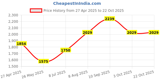 tatacliq.com U.S. Polo Assn. Kids Yellow Solid Full Sleeves Bomber Jacket u.s. polo assn. Price History Graph from 27 Apr 2025 to 22 Oct 2025