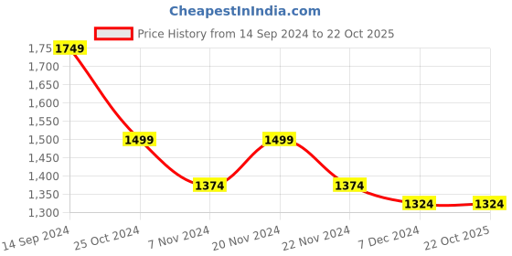 tatacliq.com U.S. Polo Assn. Kids Yellow Solid Full Sleeves Puffer Jacket u.s. polo assn. Price History Graph from 14 Sep 2024 to 21 Oct 2025