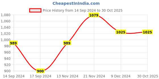 tatacliq.com U.S. Polo Assn. Kids Yellow Solid Full Sleeves Shirt u.s. polo assn. Price History Graph from 14 Sep 2024 to 29 Oct 2025