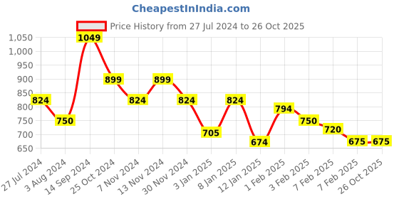 tatacliq.com U.S. Polo Assn. Kids Yellow Solid Full Sleeves Sweatshirt u.s. polo assn. Price History Graph from 27 Jul 2024 to 25 Oct 2025