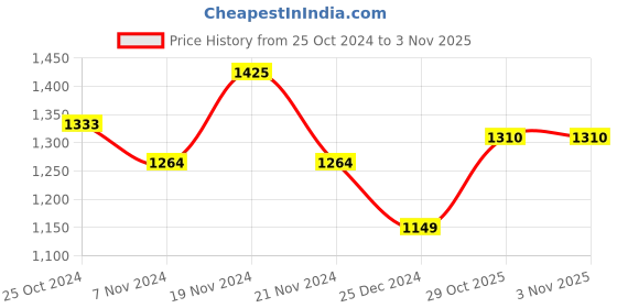 tatacliq.com U.S. Polo Assn. Kids Yellow Solid Full Sleeves Sweatshirt u.s. polo assn. Price History Graph from 25 Oct 2024 to 2 Nov 2025