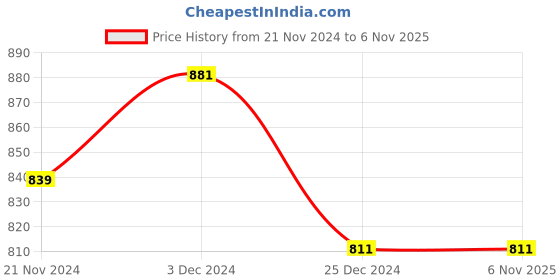 tatacliq.com U.S. Polo Assn. Kids Yellow Solid Joggers u.s. polo assn. Price History Graph from 21 Nov 2024 to 3 Nov 2025