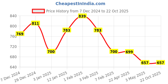 tatacliq.com U.S. Polo Assn. Kids Yellow Solid Joggers u.s. polo assn. Price History Graph from 7 Dec 2024 to 22 Oct 2025