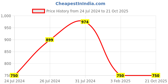 tatacliq.com U.S. Polo Assn. Kids Yellow Solid Polo Dress u.s. polo assn. Price History Graph from 24 Jul 2024 to 21 Oct 2025