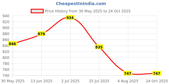 tatacliq.com U.S. Polo Assn. Kids Yellow Solid Polo T-shirt u.s. polo assn. Price History Graph from 30 May 2025 to 23 Oct 2025