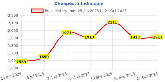 tatacliq.com U.S. Polo Assn. Kids Yellow Solid Puffer Jacket u.s. polo assn. Price History Graph from 25 Jun 2025 to 20 Oct 2025