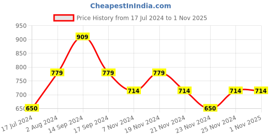 tatacliq.com U.S. Polo Assn. Kids Yellow Solid Shirt u.s. polo assn. Price History Graph from 17 Jul 2024 to 1 Nov 2025