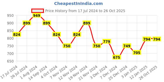 tatacliq.com U.S. Polo Assn. Kids Yellow Solid Shirt u.s. polo assn. Price History Graph from 17 Jul 2024 to 25 Oct 2025
