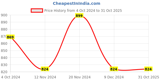 tatacliq.com U.S. Polo Assn. Kids Yellow Solid Shirt u.s. polo assn. Price History Graph from 4 Oct 2024 to 31 Oct 2025