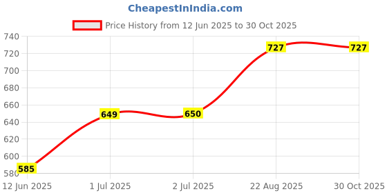 tatacliq.com U.S. Polo Assn. Kids Yellow Solid Shirt u.s. polo assn. Price History Graph from 12 Jun 2025 to 29 Oct 2025
