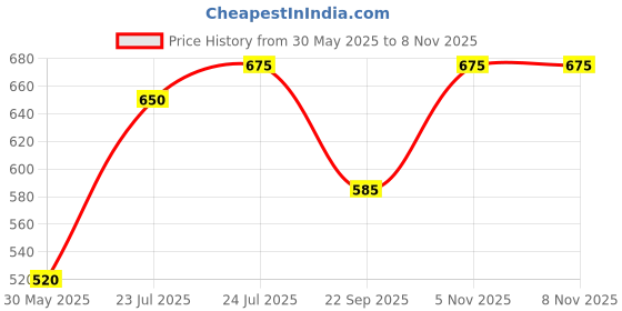 tatacliq.com U.S. Polo Assn. Kids Yellow Solid Shirt u.s. polo assn. Price History Graph from 30 May 2025 to 1 Nov 2025