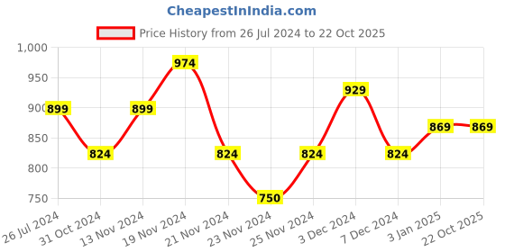 tatacliq.com U.S. Polo Assn. Kids Yellow Solid Shorts u.s. polo assn. Price History Graph from 26 Jul 2024 to 21 Oct 2025