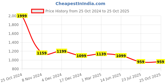 tatacliq.com U.S. Polo Assn. Kids Yellow Solid Shorts u.s. polo assn. Price History Graph from 25 Oct 2024 to 25 Oct 2025