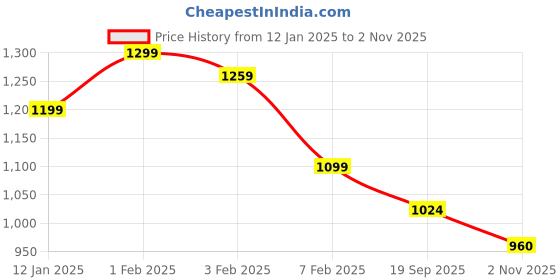tatacliq.com U.S. Polo Assn. Kids Yellow Solid Shorts u.s. polo assn. Price History Graph from 12 Jan 2025 to 2 Nov 2025