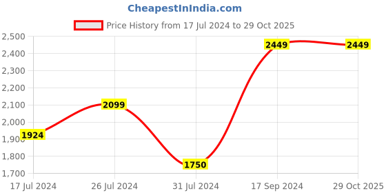 tatacliq.com U.S. Polo Assn. Kids Yellow Striped Full Sleeves Hooded Jacket u.s. polo assn. Price History Graph from 17 Jul 2024 to 29 Oct 2025