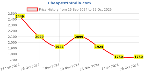tatacliq.com U.S. Polo Assn. Kids Yellow Striped Full Sleeves Hooded Jacket u.s. polo assn. Price History Graph from 15 Sep 2024 to 25 Oct 2025