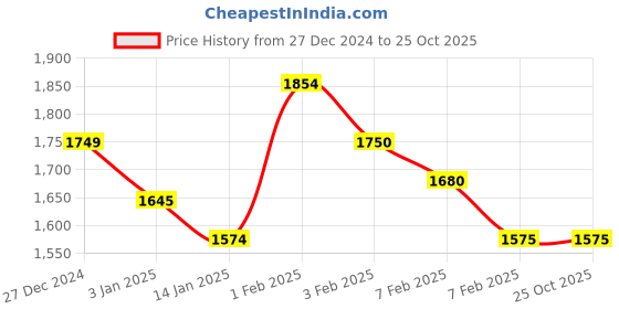 tatacliq.com U.S. Polo Assn. Kids Yellow Striped Full Sleeves Hooded Jacket u.s. polo assn. Price History Graph from 27 Dec 2024 to 24 Oct 2025